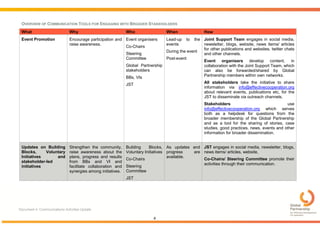 Document 4: Communications Activities Update
4
OVERVIEW OF COMMUNICATION TOOLS FOR ENGAGING WITH BROADER STAKEHOLDERS
What Why Who When How
Event Promotion Encourage participation and
raise awareness.
Event organisers
Co-Chairs
Steering
Committee
Global Partnership
stakeholders
BBs, VIs
JST
Lead-up to the
events
During the event
Post-event
Joint Support Team engages in social media,
newsletter, blogs, website, news items/ articles
for other publications and websites, twitter chats
and other channels.
Event organisers develop content, in
collaboration with the Joint Support Team, which
can also be forwarded/shared by Global
Partnership members within own networks.
All stakeholders take the initiative to share
information via info@effectivecooperation.org
about relevant events, publications etc, for the
JST to disseminate via outreach channels.
Stakeholders use
info@effectivecooperation.org which serves
both as a helpdesk for questions from the
broader membership of the Global Partnership
and as a tool for the sharing of stories, case
studies, good practices, news, events and other
information for broader dissemination.
Updates on Building
Blocks, Voluntary
Initiatives and
stakeholder-led
initiatives
Strengthen the community,
raise awareness about the
plans, progress and results
from BBs and VI and
facilitate collaboration and
synergies among initiatives.
Building Blocks,
Voluntary Initiatives
Co-Chairs
Steering
Committee
JST
As updates and
progress are
available.
JST engages in social media, newsletter, blogs,
news items/ articles, website,
Co-Chairs/ Steering Committee promote their
activities through their communication.
 
