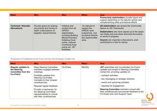 Document 4: Communications Activities Update 6
What Why Who When How
Partnership stakeholders provide inputs and
support depending on the specific activity and
complementing other promotional efforts.
Technical / thematic
discussions
Provide space for sharing
documents and having in-
depth e-discussions on
targeted, topical themes.
Initiative and
content from all
GPEDC
stakeholders,
including Building
Blocks/Voluntary
Initiatives focal
points, national
monitoring focal
points etc. JST
facilitates.
As relevant to
support the
GPEDC work
programme, and
as topical themes
and opportunities
arise.
All stakeholders can access the Community
Space on UN Teamworks.
Stakeholders who have signed up to the space
can freely post and share technical documents
or works in progress
Anyone can organise e-discussions, post
contributions or ask for advice.
OVERVIEW OF COMMUNICATION TOOLS WITHIN THE STEERING COMMITTEE
What Why Who When How
Regular updates to
the Steering
Committee from the
Co-Chairs
Keep Steering Committee
members engaged between
meetings.
Facilitate updates from
Steering Committee
members to their broader
constituencies.
Request regular feedback.
Provide a mechanism for
the Steering Committee
representatives to consult
with their constituencies
Co-Chairs Monthly JST assembles and co-ordinates Co-Chairs’
updates and emails to Steering Committee
contact list, providing updates on:
- outreach activities,
- key messaging on strategic direction
- recent and upcoming activities
- requests for engagement.
Steering Committee members consult with
their constituencies and provide feedback to the
Co-Chairs and Joint Support Team.
 