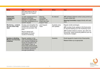 Document 4: Communications Activities Update 7
What Why Who When How
and report back to the Co-
Chairs and Joint Support
Team.
Stakeholder
engagement
requests
To seek engagement by a
Steering Committee
member or a stakeholder
from their constituency on a
specific request.
Steering
Committee
members, Co-
Chairs and Joint
Support Team
As relevant JST facilitates bilateral contact (using central up-
to-date contact list).
Steering Committee engage directly with each
other.
Monitoring - contacts
list and online help
desk
Develop and strengthen the
practitioners’ community at
country and providers’ HQ
level.
Secure interest and
participation for future
rounds of monitoring.
Joint Support
Team
Quarterly news
and updates.
Regular emails exchanges.
JST provides Email updates to the focal points
as required leading-up to the monitoring round.
JST Facilitate bilateral contacts, also within the
community, using community platforms such as
Teamworks, Google+.
Updates to Building
Blocks and Voluntary
Initiatives
Regular updates on the
work of the Building Blocks
and Voluntary Initiatives as
inputs are provided to the
Joint Support Team, to
ensure their achievements
are captured and promoted
and maintain momentum
amongst practitioners.
Quarterly Email request for inputs to list of focal points.
Bilateral follow-up as appropriate.
 