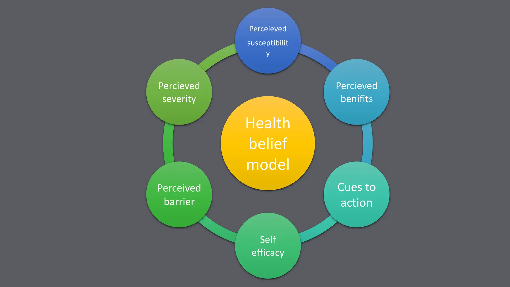 Health
belief
model
Perceieved
susceptibilit
y
Percieved
benifits
Cues to
action
Self
efficacy
Perceived
barrier
Percieved
severity
 