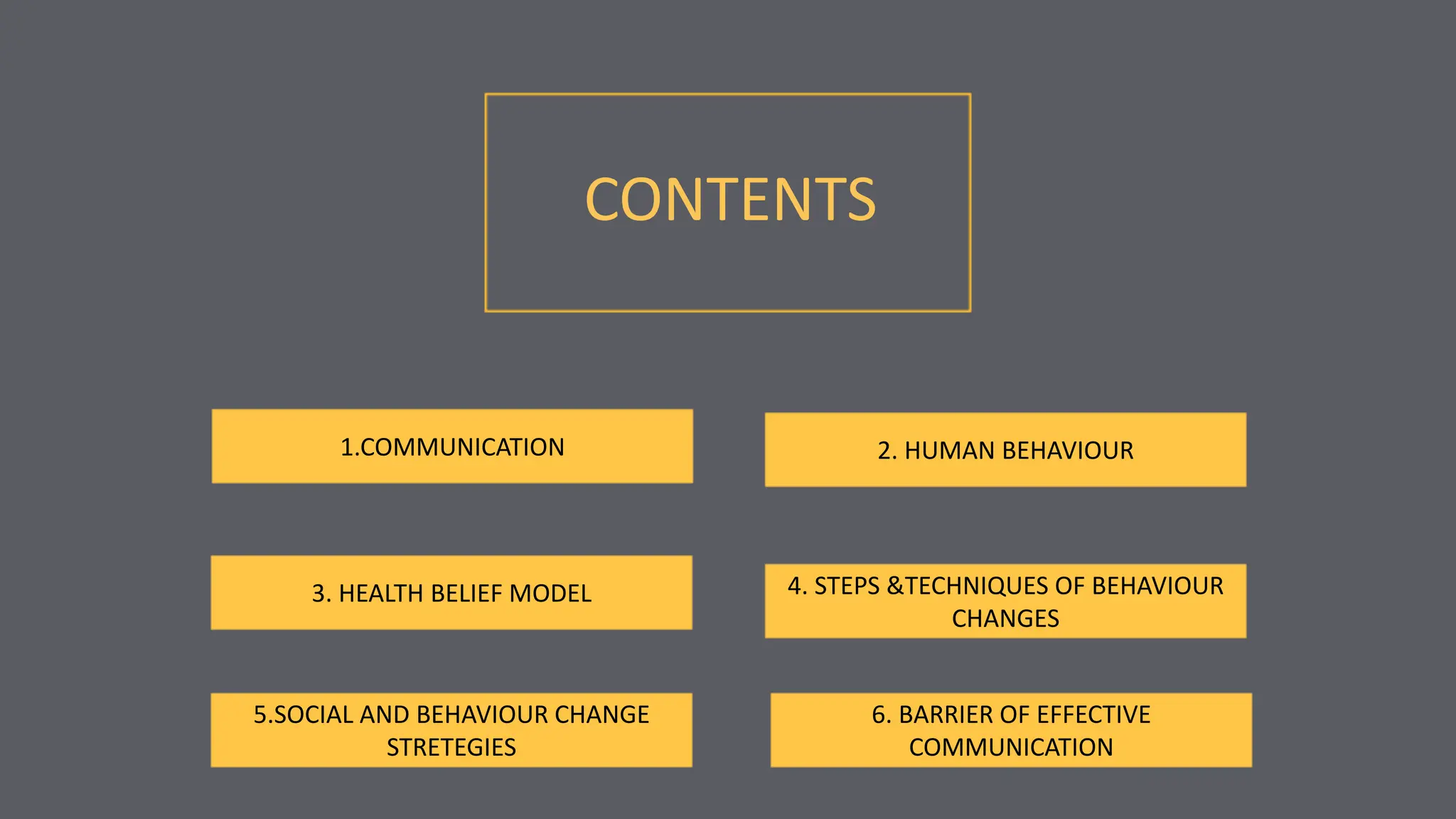 CONTENTS
1.COMMUNICATION
4. STEPS &TECHNIQUES OF BEHAVIOUR
CHANGES
3. HEALTH BELIEF MODEL
2. HUMAN BEHAVIOUR
6. BARRIER OF EFFECTIVE
COMMUNICATION
5.SOCIAL AND BEHAVIOUR CHANGE
STRETEGIES
 