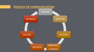 PROCESS OF COMMUNICATION
SENDER
MESSAGE
ENCODES
MEDIUM/
CHANNAL
RECIEVER
DECODE
FEEDBACK
 