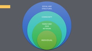 SOCIAL AND
STRUCTURAL
COMMUNITY
FAMILY AND
PEER
NETWORK
INDIVIDUAL
 
