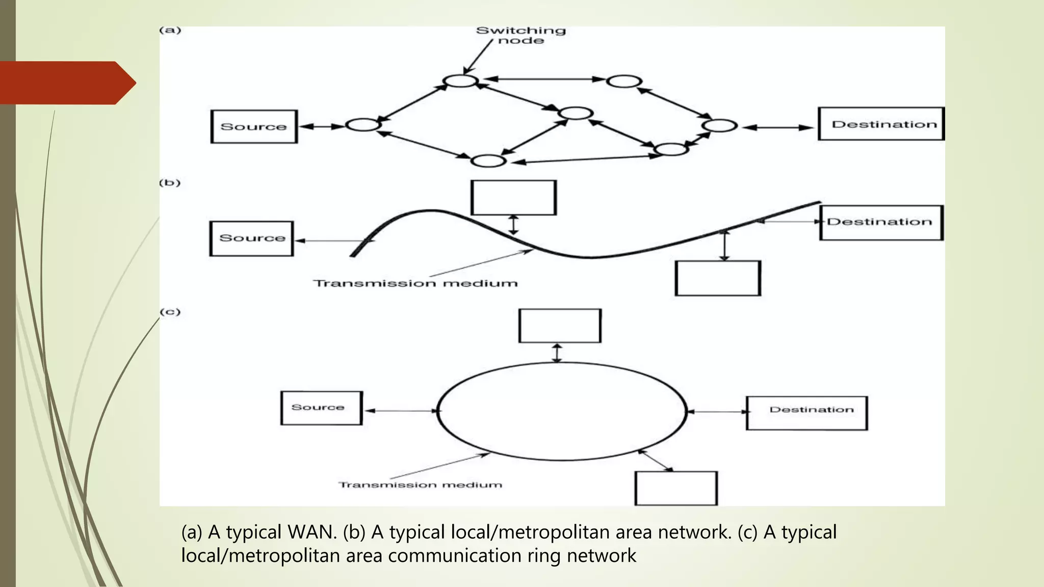 (a) A typical WAN. (b) A typical local/metropolitan area network. (c) A typical
local/metropolitan area communication ring network
 