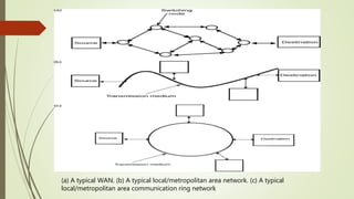 (a) A typical WAN. (b) A typical local/metropolitan area network. (c) A typical
local/metropolitan area communication ring network
 