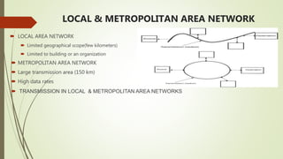 LOCAL & METROPOLITAN AREA NETWORK
 LOCAL AREA NETWORK
 Limited geographical scope(few kilometers)
 Limited to building or an organization
 METROPOLITAN AREA NETWORK
 Large transmission area (150 km)
 High data rates
 TRANSMISSION IN LOCAL & METROPOLITAN AREA NETWORKS
 