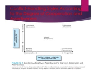 Conflict-Handling Styles According
to the Degree of Cooperation and
Assertiveness
 