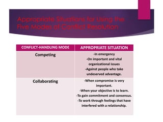 Appropriate Situations for Using the
Five Modes of Conflict Resolution
APPROPRIATE SITUATIONCONFLICT-HANDLING MODE
-In emergency
-On important and vital
organizational issues
-Against people who take
undeserved advantage.
Competing
-When compromise is very
important.
-When your objective is to learn.
-To gain commitment and consensus.
-To work through feelings that have
interfered with a relationship.
Collaborating
 