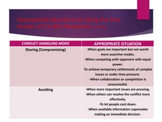 Appropriate Situations for Using the Five
Modes of Conflict Resolution (cont’d)
APPROPRIATE SITUATIONCONFLICT-HANDLING MODE
-When goals are important but not worth
more assertive modes.
-When competing with opponent with equal
power.
-To achieve temporary settlements of complex
issues or under time pressure.
-When collaboration or competition is
unsuccessful.
Sharing (Compromising)
-When more important issues are pressing.
-When others can resolve the conflict more
effectively.
-To let people cool down.
-When available information supersedes
making an immediate decision.
Avoiding
 