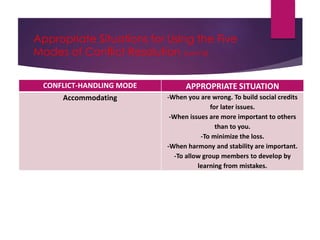 Appropriate Situations for Using the Five
Modes of Conflict Resolution (cont’d)
APPROPRIATE SITUATIONCONFLICT-HANDLING MODE
-When you are wrong. To build social credits
for later issues.
-When issues are more important to others
than to you.
-To minimize the loss.
-When harmony and stability are important.
-To allow group members to develop by
learning from mistakes.
Accommodating
 