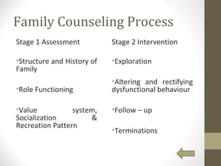 Family Counseling Process
Stage 1 Assessment
•Structure and History of
Family
•Role Functioning
•Value system,
Socialization &
Recreation Pattern
Stage 2 Intervention
•Exploration
•Altering and rectifying
dysfunctional behaviour
•Follow – up
•Terminations
 