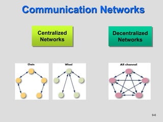 9-6
Communication Networks
Decentralized
Networks
Centralized
Networks
 