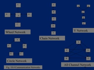 A                              A
                                                            A            B


                                           B                    C
D               E           B

                                                                D
                                           C

                                           C
            C                                                   E
                                           D


                                                         Y Network
Wheel Network                              E



            A                      Chain Network
                                                            A

    E                   B


                                                    E                    B

        D           C


                                                    D                    C

    Circle Network
                                                   All Channel Network
Fig. 18.4 Communication Networks                                    44
 