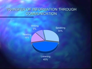 TRANSFER OF INFORMATION THROUGHTRANSFER OF INFORMATION THROUGH
COMMUNICATIONCOMMUNICATION
Reading
16%
Writing
9% Speaking
30%
Listening
45%
 