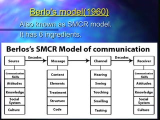 Berlo's model(1960)Berlo's model(1960)
Also known as SMCR model.Also known as SMCR model.
It has 6 ingredients.It has 6 ingredients.
 