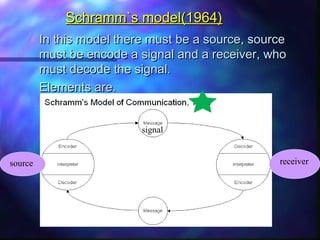 Schramm`s model(1964)Schramm`s model(1964)
In this model there must be a source, sourceIn this model there must be a source, source
must be encode a signal and a receiver, whomust be encode a signal and a receiver, who
must decode the signal.must decode the signal.
Elements are.Elements are.
receiversource
signal
 