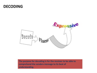 Communication and its process | PPTX