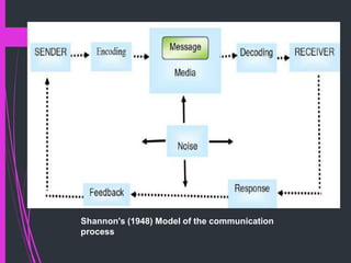 Shannon's (1948) Model of the communication
process
 
