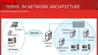 TERMS IN NETWORK ARCHITECTURE
Internet,Intranet and Extranet:-
 