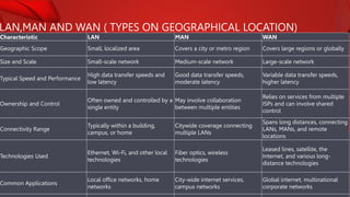 LAN,MAN AND WAN ( TYPES ON GEOGRAPHICAL LOCATION)
Characteristic LAN MAN WAN
Geographic Scope Small, localized area Covers a city or metro region Covers large regions or globally
Size and Scale Small-scale network Medium-scale network Large-scale network
Typical Speed and Performance
High data transfer speeds and
low latency
Good data transfer speeds,
moderate latency
Variable data transfer speeds,
higher latency
Ownership and Control
Often owned and controlled by a
single entity
May involve collaboration
between multiple entities
Relies on services from multiple
ISPs and can involve shared
control
Connectivity Range
Typically within a building,
campus, or home
Citywide coverage connecting
multiple LANs
Spans long distances, connecting
LANs, MANs, and remote
locations
Technologies Used
Ethernet, Wi-Fi, and other local
technologies
Fiber optics, wireless
technologies
Leased lines, satellite, the
Internet, and various long-
distance technologies
Common Applications
Local office networks, home
networks
City-wide internet services,
campus networks
Global internet, multinational
corporate networks
 