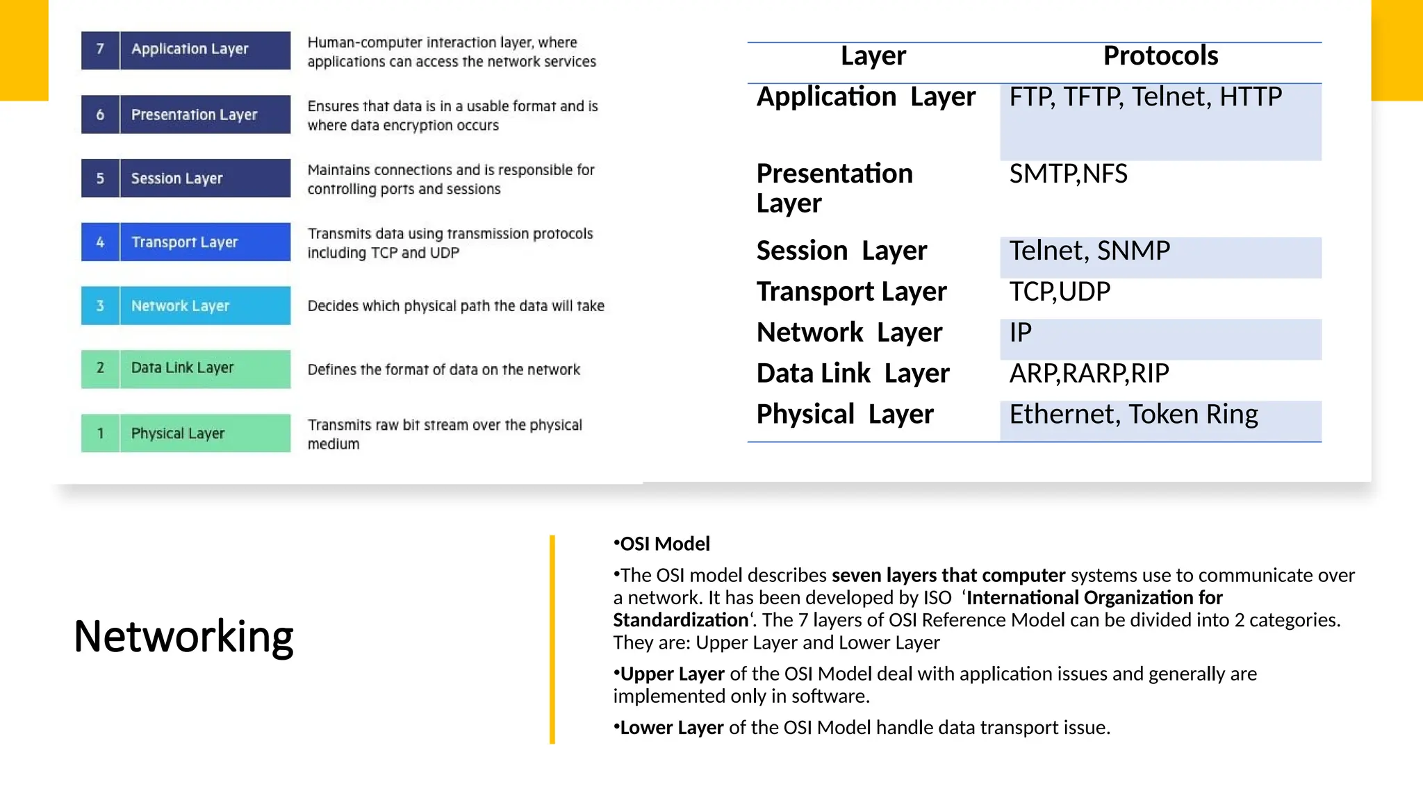 Networking
•OSI Model
•The OSI model describes seven layers that computer systems use to communicate over
a network. It has been developed by ISO ‘International Organization for
Standardization‘. The 7 layers of OSI Reference Model can be divided into 2 categories.
They are: Upper Layer and Lower Layer
•Upper Layer of the OSI Model deal with application issues and generally are
implemented only in software.
•Lower Layer of the OSI Model handle data transport issue.
Layer Protocols
Application Layer FTP, TFTP, Telnet, HTTP
Presentation
Layer
SMTP,NFS
Session Layer Telnet, SNMP
Transport Layer TCP,UDP
Network Layer IP
Data Link Layer ARP,RARP,RIP
Physical Layer Ethernet, Token Ring
 