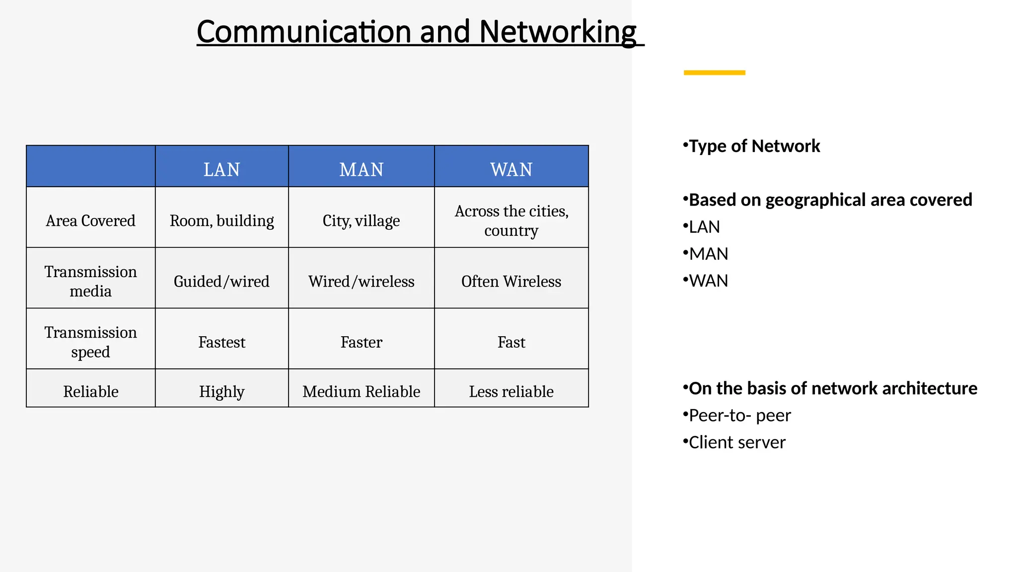 •Type of Network
•Based on geographical area covered
•LAN
•MAN
•WAN
•On the basis of network architecture
•Peer-to- peer
•Client server
LAN MAN WAN
Area Covered Room, building City, village
Across the cities,
country
Transmission
media
Guided/wired Wired/wireless Often Wireless
Transmission
speed
Fastest Faster Fast
Reliable Highly Medium Reliable Less reliable
Communication and Networking
 