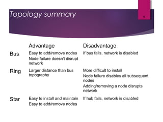 Topology summary
Advantage Disadvantage
Bus Easy to add/remove nodes
Node failure doesn't disrupt
network
If bus fails, network is disabled
Ring Larger distance than bus
topography
More difficult to install
Node failure disables all subsequent
nodes
Adding/removing a node disrupts
network
Star Easy to install and maintain
Easy to add/remove nodes
If hub fails, network is disabled
16
 