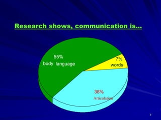 Communication and Presentation Skills cpf.ppt