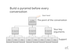 Helping technologists communicate - pyramid principle and personal ...