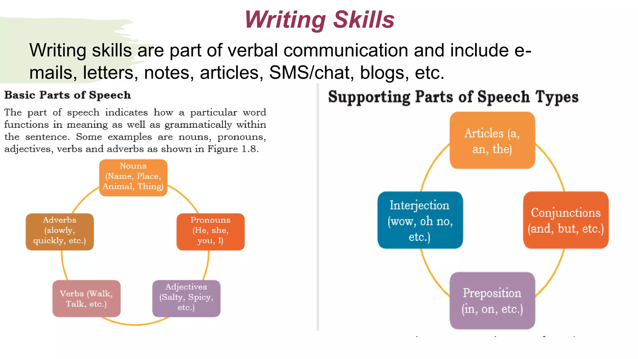 Writing Skills
Writing skills are part of verbal communication and include e-
mails, letters, notes, articles, SMS/chat, blogs, etc.
 