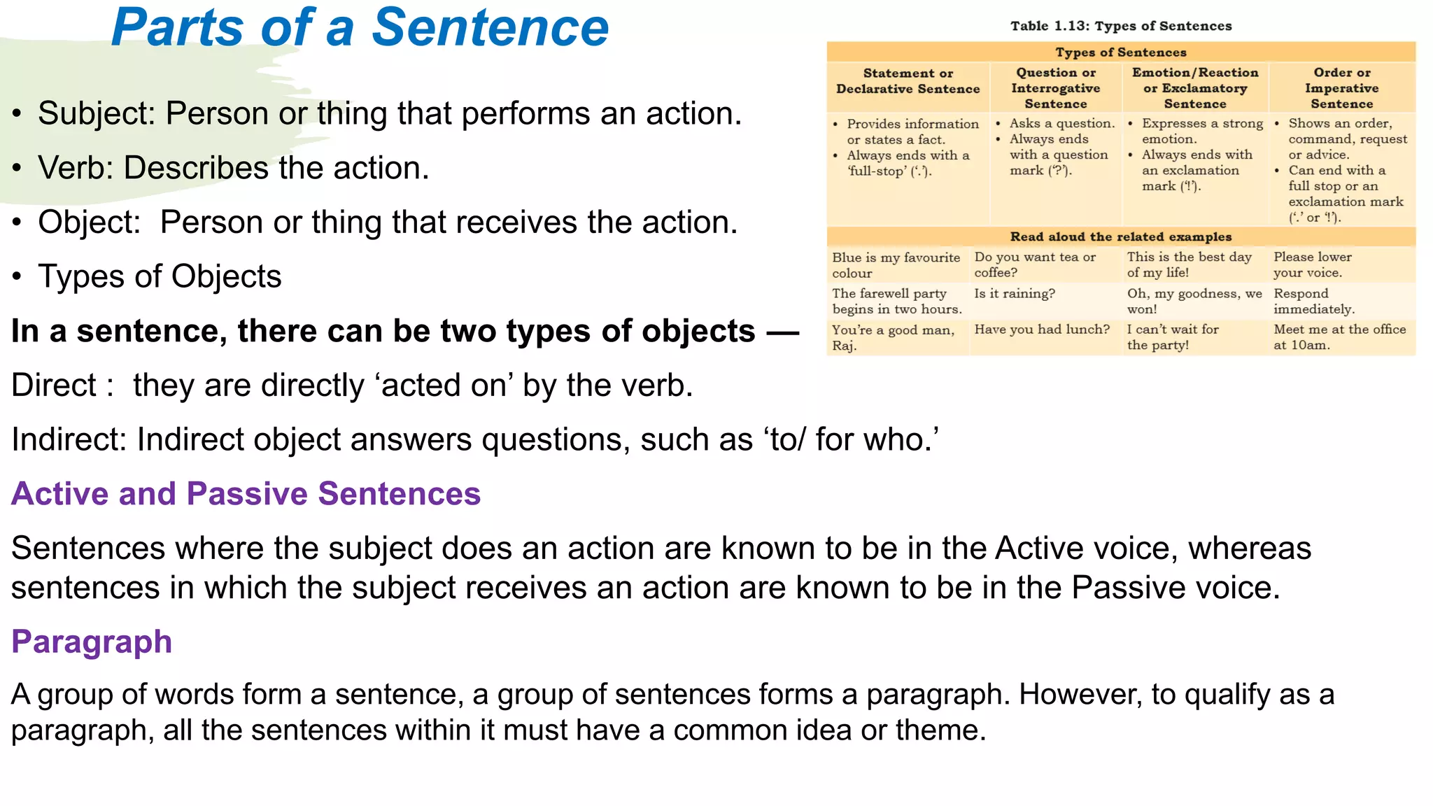 Parts of a Sentence
• Subject: Person or thing that performs an action.
• Verb: Describes the action.
• Object: Person or thing that receives the action.
• Types of Objects
In a sentence, there can be two types of objects —
Direct : they are directly ‘acted on’ by the verb.
Indirect: Indirect object answers questions, such as ‘to/ for who.’
Active and Passive Sentences
Sentences where the subject does an action are known to be in the Active voice, whereas
sentences in which the subject receives an action are known to be in the Passive voice.
Paragraph
A group of words form a sentence, a group of sentences forms a paragraph. However, to qualify as a
paragraph, all the sentences within it must have a common idea or theme.
 
