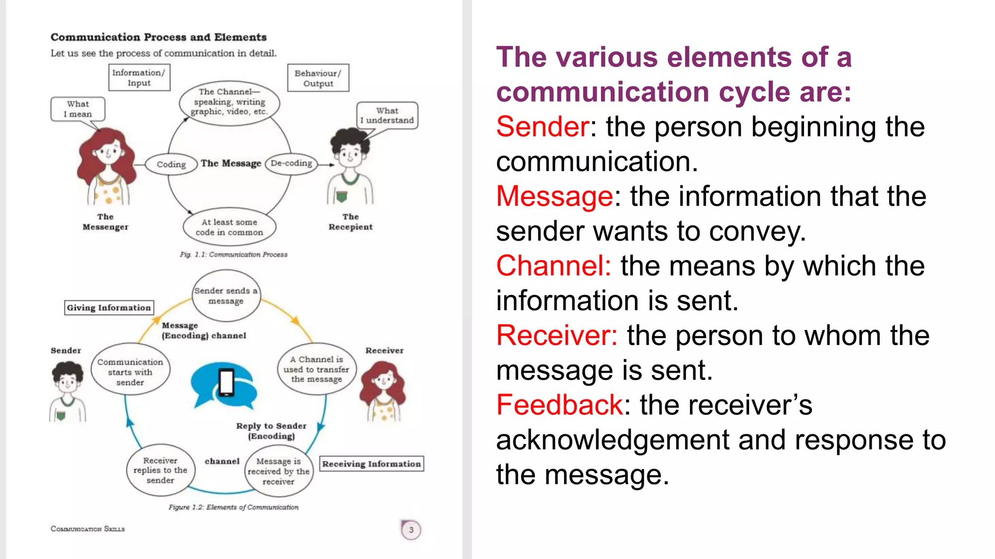 The various elements of a
communication cycle are:
Sender: the person beginning the
communication.
Message: the information that the
sender wants to convey.
Channel: the means by which the
information is sent.
Receiver: the person to whom the
message is sent.
Feedback: the receiver’s
acknowledgement and response to
the message.
 
