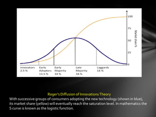 Roger’s Diffusion of Innovations Theory
With successive groups of consumers adopting the new technology (shown in blue),
its market share (yellow) will eventually reach the saturation level. In mathematics the
S curve is known as the logistic function.
 