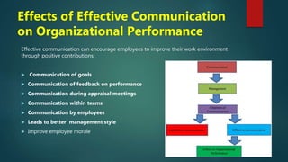 Effects of Effective Communication
on Organizational Performance
Effective communication can encourage employees to improve their work environment
through positive contributions.
 Communication of goals
 Communication of feedback on performance
 Communication during appraisal meetings
 Communication within teams
 Communication by employees
 Leads to better management style
 Improve employee morale
 