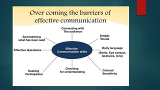 Communication and Its effectiveness in work efficiency
