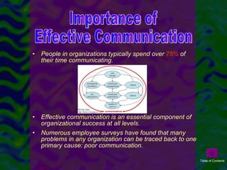 People in organizations typically spend over  75%  of their time communicating. Effective communication is an essential component of organizational success at all levels.  Numerous employee surveys have found that many problems in any organization can be traced back to one primary cause: poor communication. Importance of  Effective Communication Table of Contents 