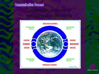 Continuous process of  encoding and decoding Communication Process Table of Contents 