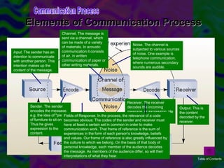 Elements of Communication Process Communication Process Input . The sender has an  intention  to communicate with another person. This intention makes up the  content  of the message.  Channel. The message is sent via a channel, which can be made of a variety of materials. In acoustic communication it consists of air, in written communication of paper or other writing materials.  Sender. The sender encodes the message, e.g. the idea of "piece of furniture to sit on." Thus he gives expression to the content.  Noise. The channel is subjected to various sources of noise. One example is telephone communication, where numerous secondary sounds are audible.  Receiver. The receiver decodes the incoming message, or expression. He "translates" it and thus receives the output Output. This is the content decoded by the receiver.  Fields of Response. In the process, the relevance of a code becomes obvious: The codes of the sender and receiver must have at least a certain set in common in order to make communication work. That frame of reference is the sum of experiences in the form of each person's knowledge, beliefs and values. Our frame of reference is also greatly influenced by the culture to which we belong. On the basis of that body of personal knowledge, each member of the audience decodes the message. As members of the audience differ, so will their interpretations of what they hear.  Table of Contents 