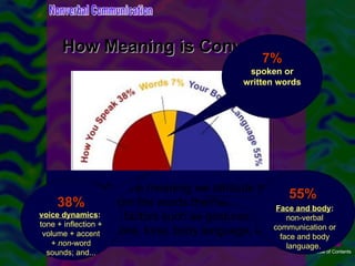 How Meaning is Conveyed? 7% spoken or written words A "majority" of the meaning we attribute to words comes not from the words themselves, but from nonverbal factors such as gestures, facial expressions, tone, body language, etc.  55%   Face and body :  non-verbal communication or face and body language.  38% voice dynamics :   tone + inflection + volume + accent +  non -word sounds; and... Nonverbal Communication Table of Contents 