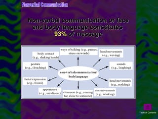 Non-verbal communication or face and body language constitutes  93%  of message Nonverbal Communication Table of Contents 