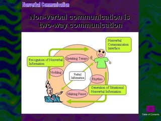 Non-verbal communication is  two-way communication Nonverbal Communication Table of Contents 