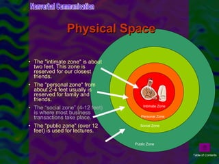 Physical Space The "intimate zone" is about two feet. This zone is reserved for our closest friends.  The "personal zone" from about 2-4 feet usually is reserved for family and friends.  The “social zone” (4-12 feet) is where most business transactions take place.   The "public zone" (over 12 feet) is used for lectures.  Nonverbal Communication Public Zone Social Zone Personal Zone Intimate Zone Table of Contents 