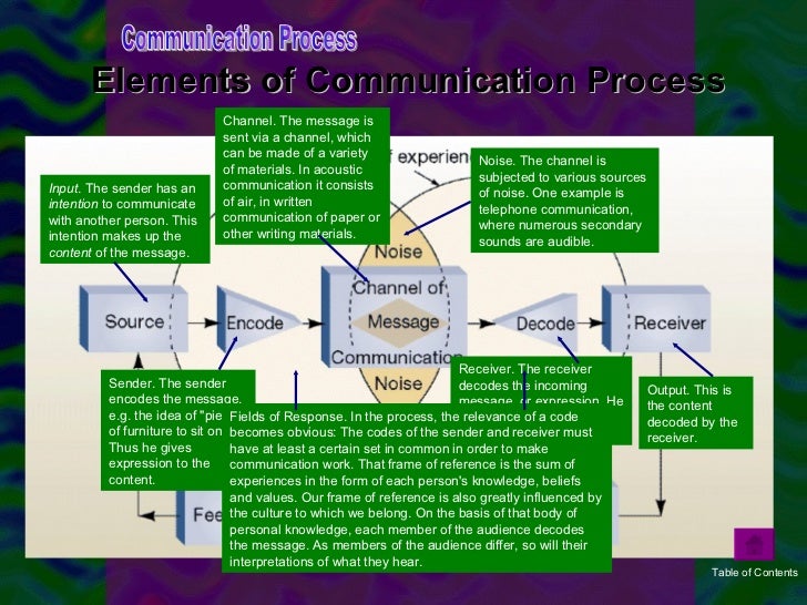 essay on communication in the workplace