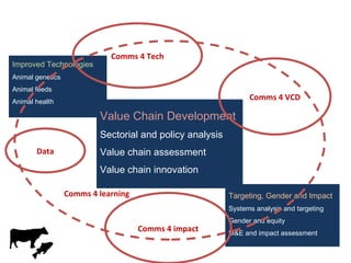 Update on communication, advocacy, data and knowledge management