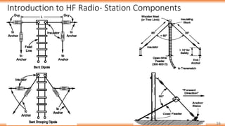 Introduction to HF Radio- Station Components
16
 