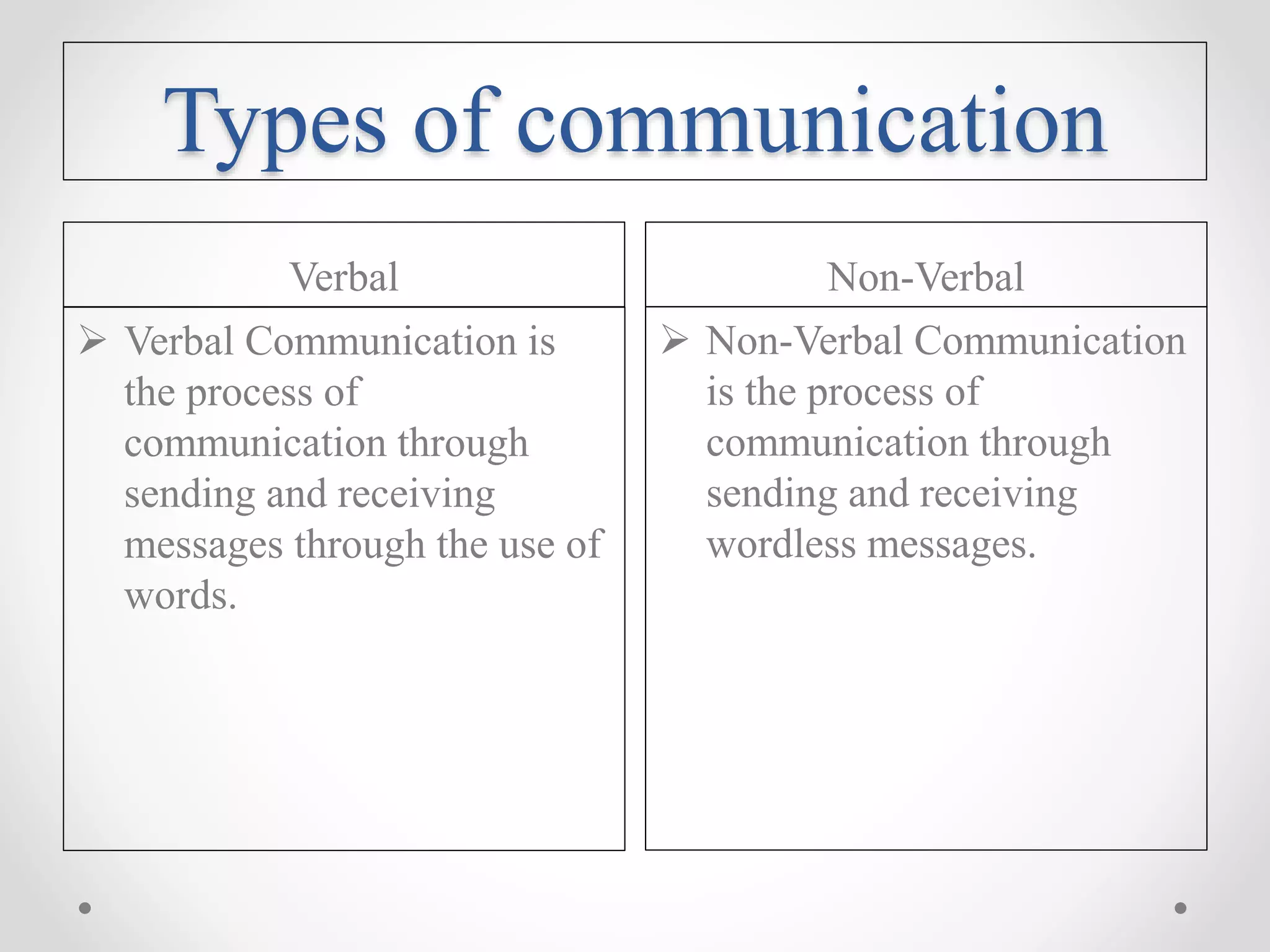Types of communication
Verbal Non-Verbal
 Verbal Communication is
the process of
communication through
sending and receiving
messages through the use of
words.
 Non-Verbal Communication
is the process of
communication through
sending and receiving
wordless messages.
 