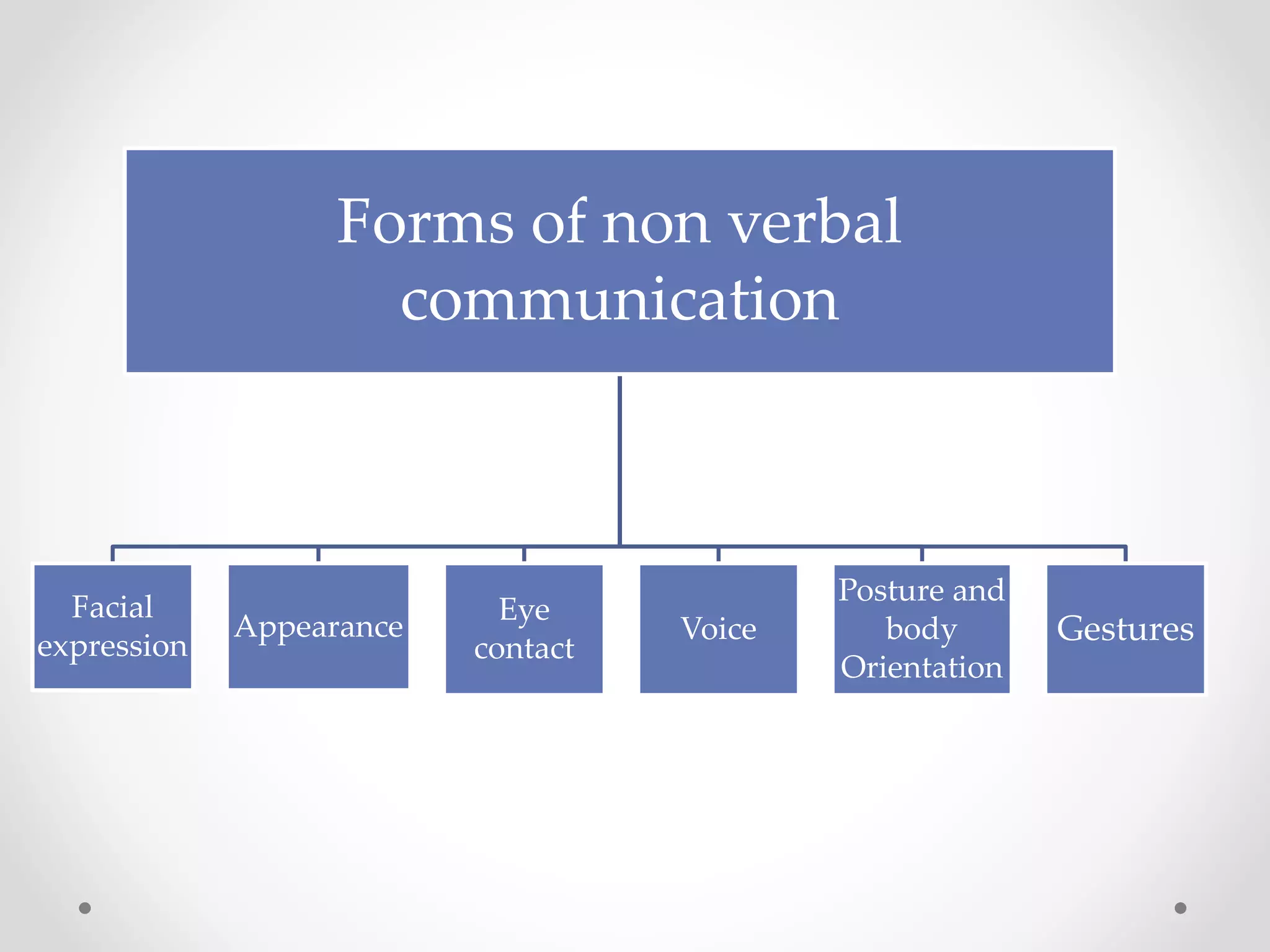 Forms of non verbal
communication
Facial
expression
Appearance
Eye
contact
Voice
Posture and
body
Orientation
Gestures
 