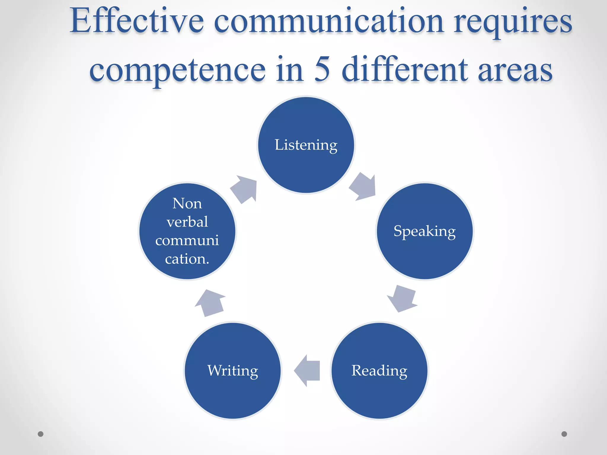Effective communication requires
competence in 5 different areas
Listening
Speaking
ReadingWriting
Non
verbal
communi
cation.
 
