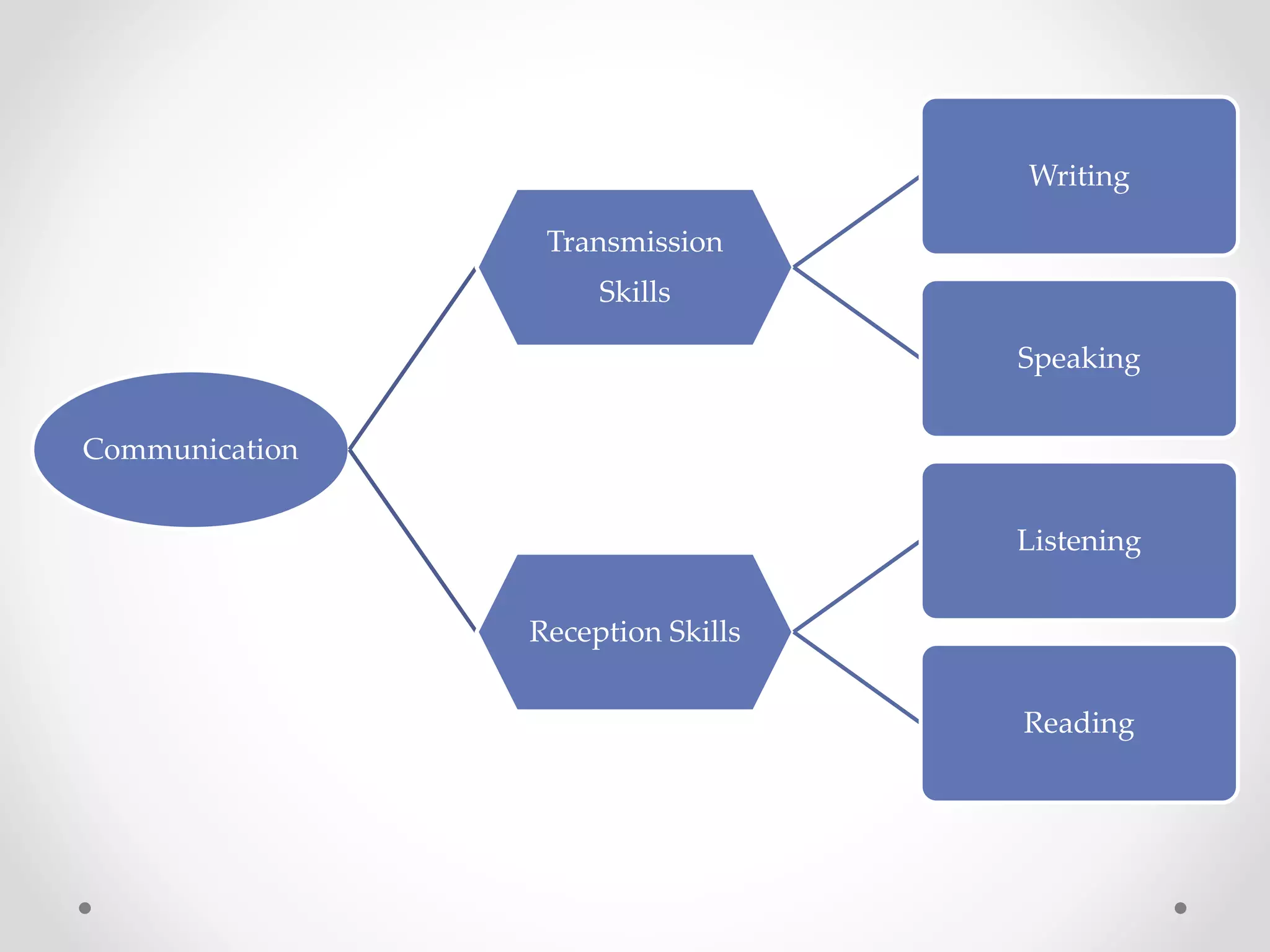 Communication
Transmission
Skills
Writing
Speaking
Reception Skills
Listening
Reading
 