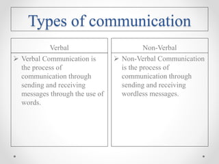 Types of communication
Verbal Non-Verbal
 Verbal Communication is
the process of
communication through
sending and receiving
messages through the use of
words.
 Non-Verbal Communication
is the process of
communication through
sending and receiving
wordless messages.
 